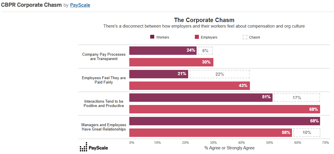 CBPR Corporate Chasm PayScale